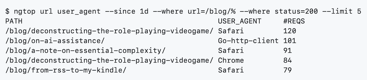 $ ngtop url user_agent –since 1d –where url=/blog/% –where status=200 –limit 5