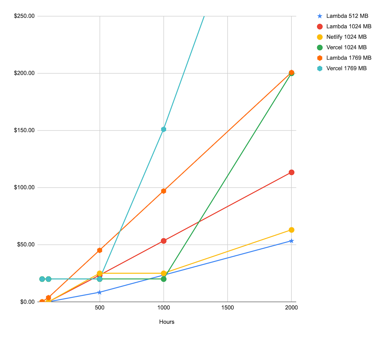 Line graph with hours on the X axis and dollars on the Y. Plots include Lambda, Netlify, Vercel at various RAM configurations.