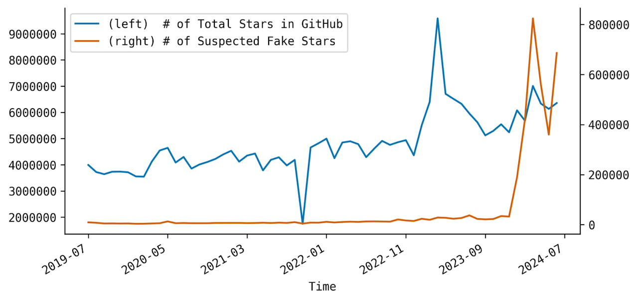 A line chart with star count on the X axis and time on the Y axis. Two series compares the total stars on GitHub and the number of suspected fake stars. Fakes are massively on the rise.