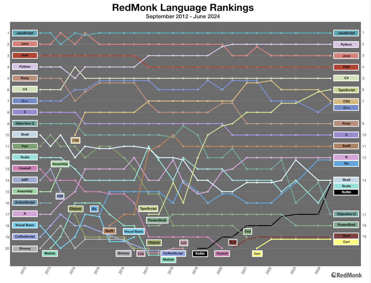 A line chart showing the top 20 language rankings starting in 2012 and ending in 2024. This one is tough to summarize, maybe click through and read the prose!