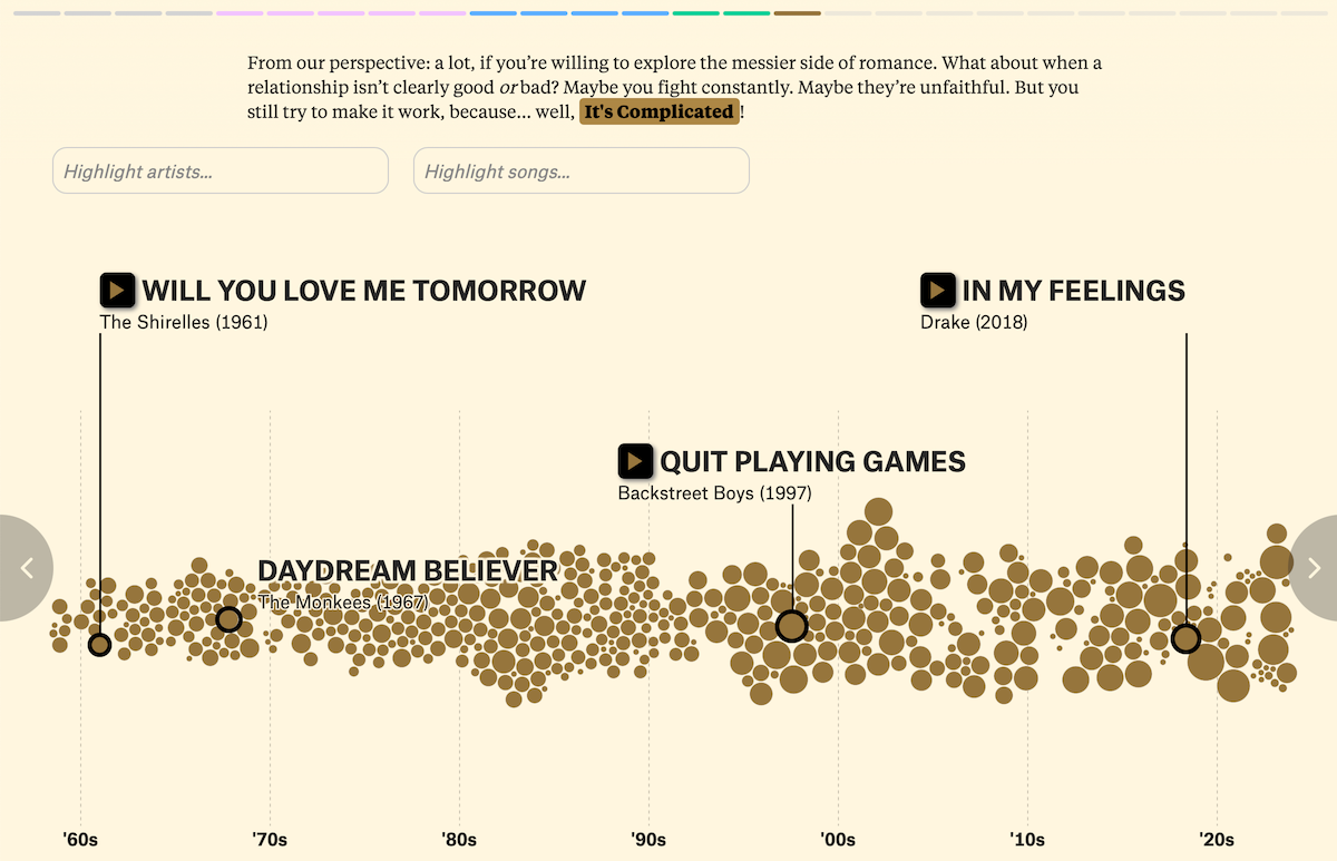 The “It’s Complicated” bubble chart of the data visualization. It shows the number of songs in that category from the 60s to the 20s. There’s more now than their used to be.