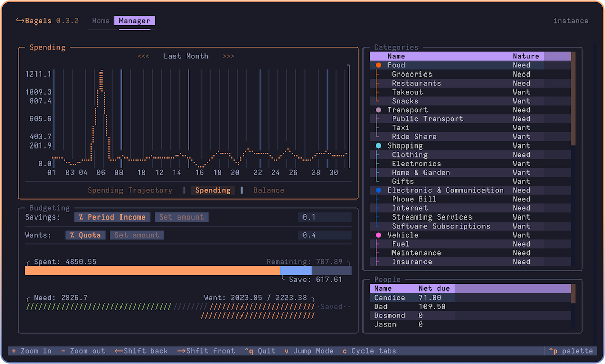 Screenshot of the Bagels TUI: Spending line chart on the left, categories and people on the right