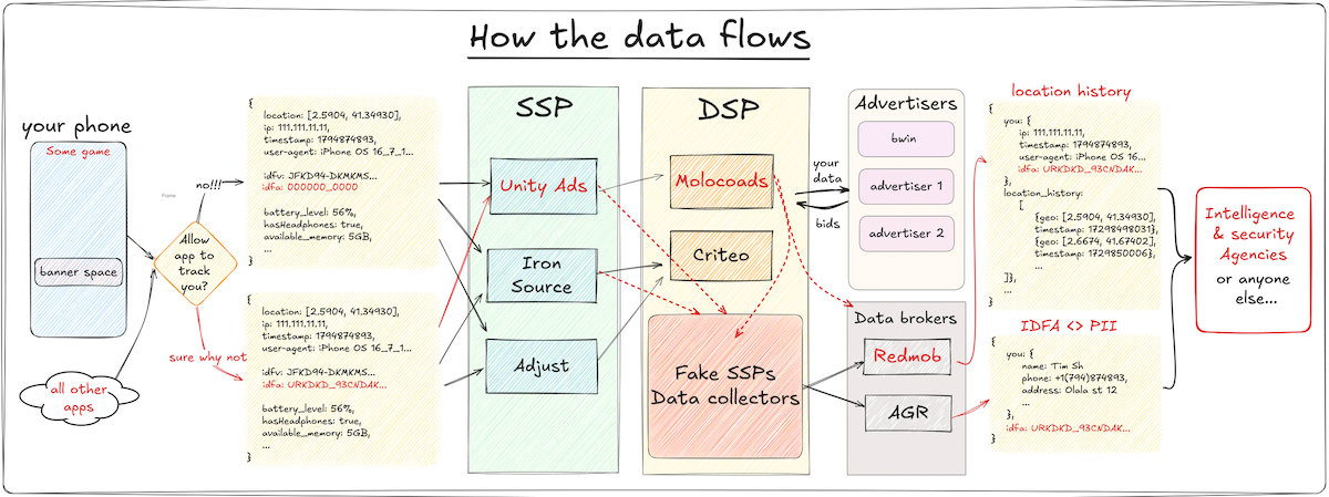 A flow chart (left to right) of data flowing out of your phone, through SSP/DSPs, and landing in data brokers and advertisers hands