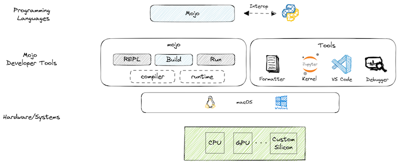 Mojo SDK diagram