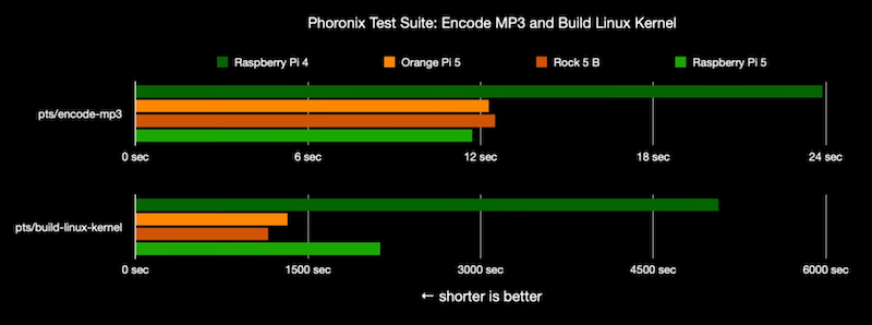 Phoronix Test Suite Benchmark