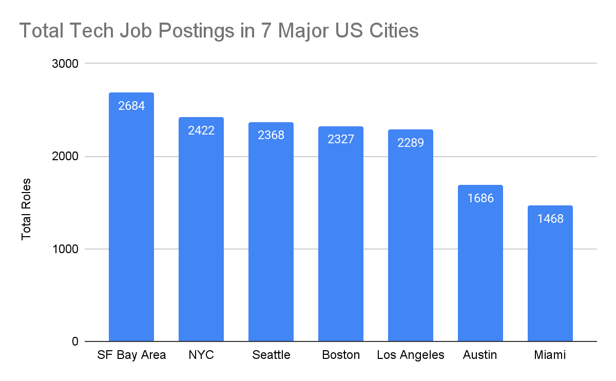Total Tech Job Postings in 7 Major US Cities