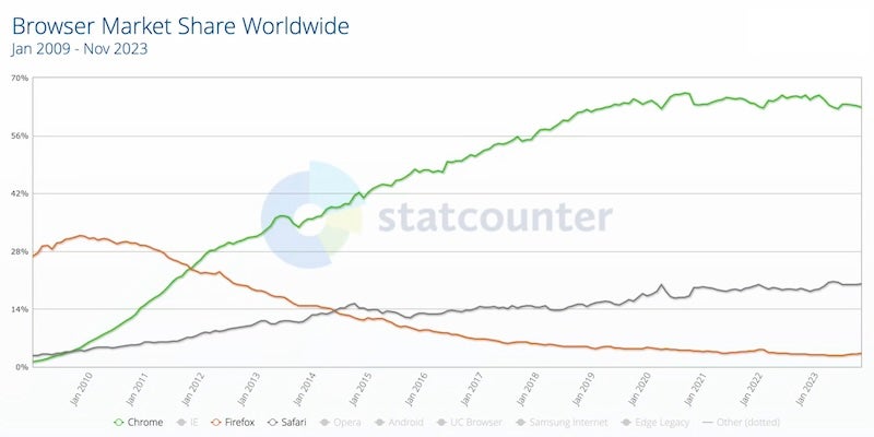 Browser Market Share chart