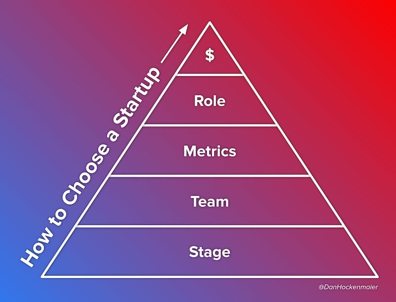 Startup choosing hierarchy of needs pyramid