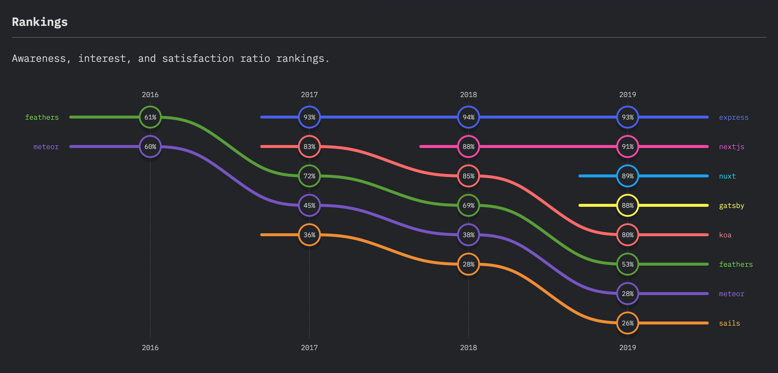 Back end framework ranking