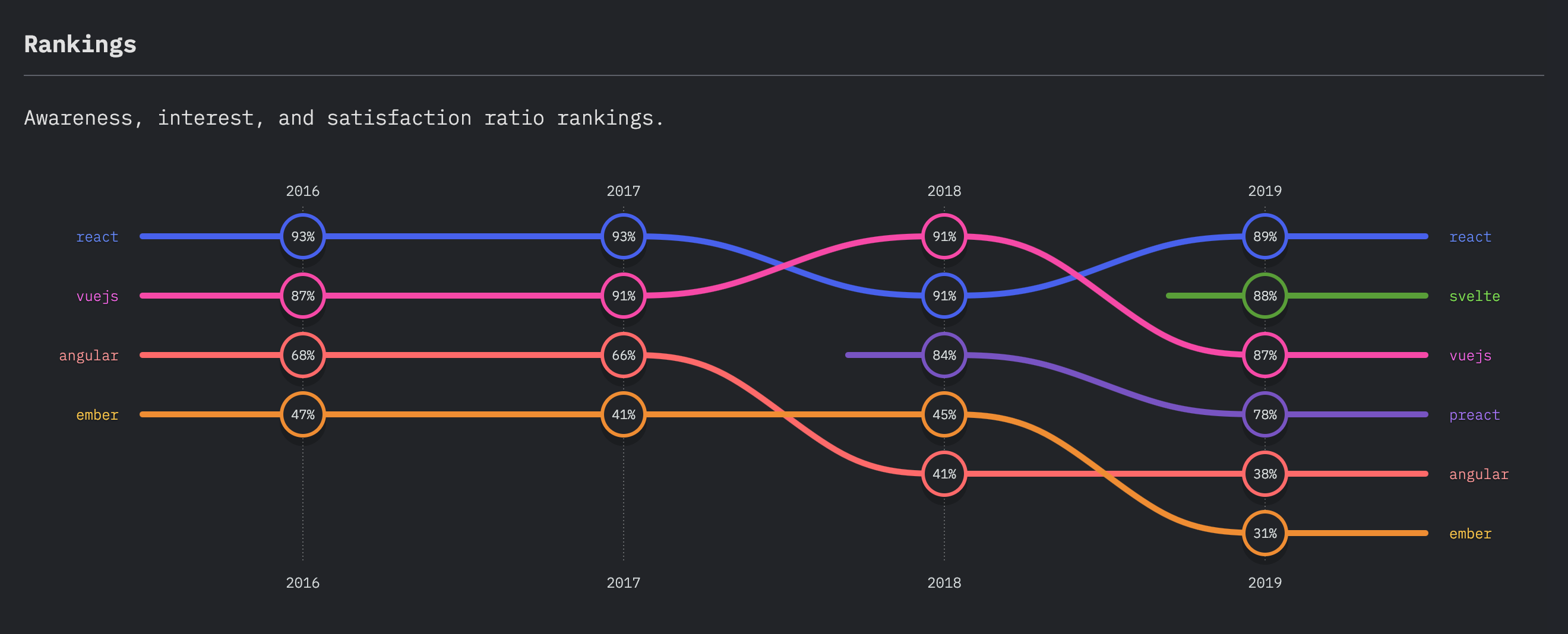 Front end framework ranking