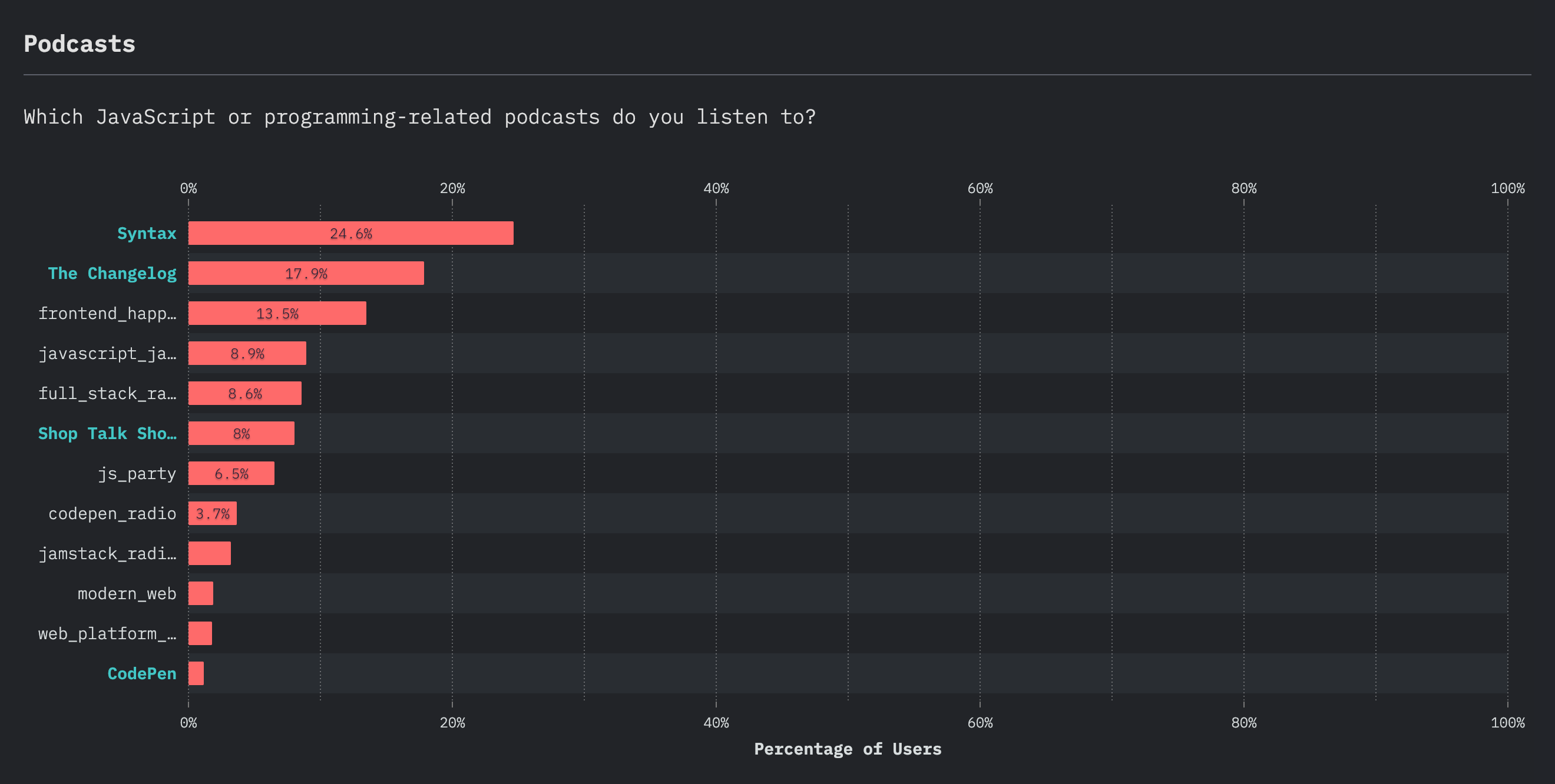 JavaScript podcasts