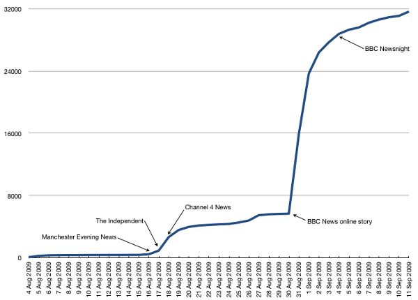 Turing Petition Chart