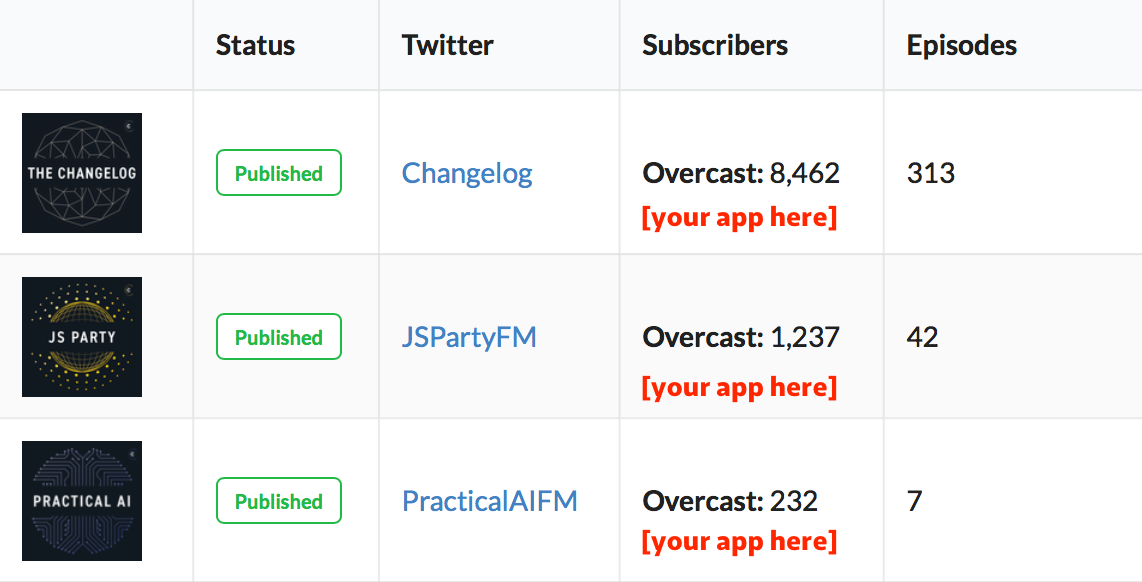 Changelog podcast subscribers table