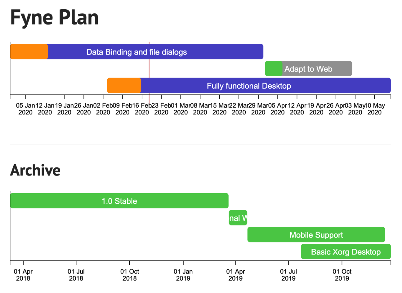 Fyne's Roadmap Visualized