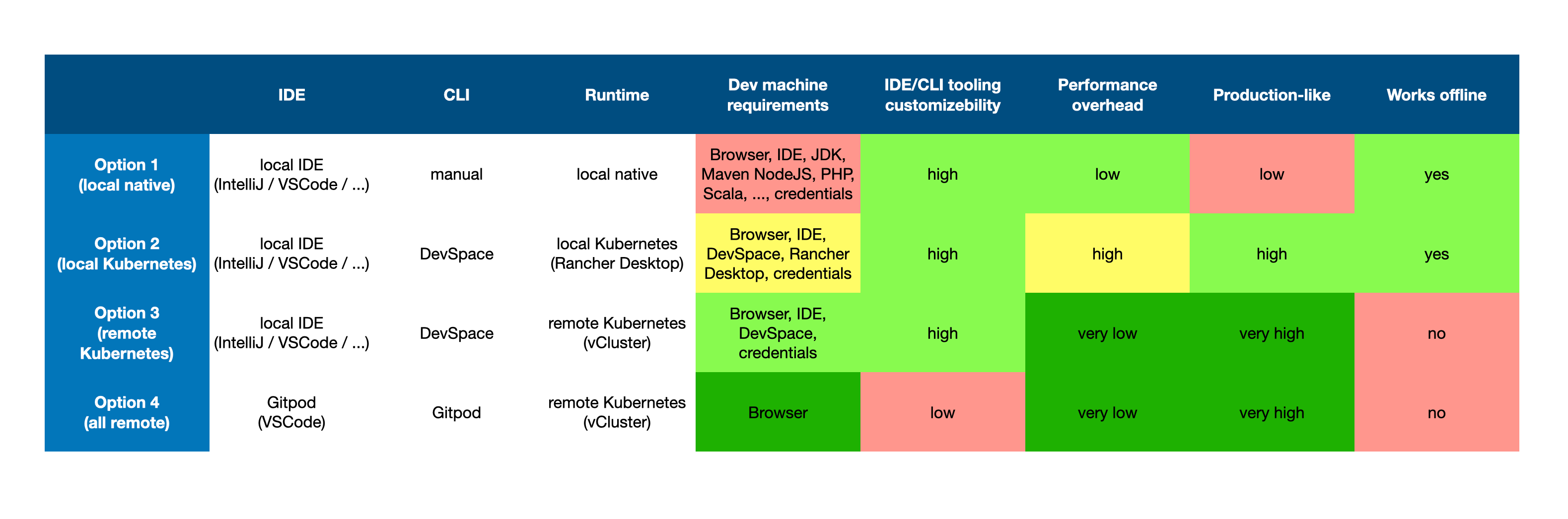 Maikel's thinking behind dev env setup