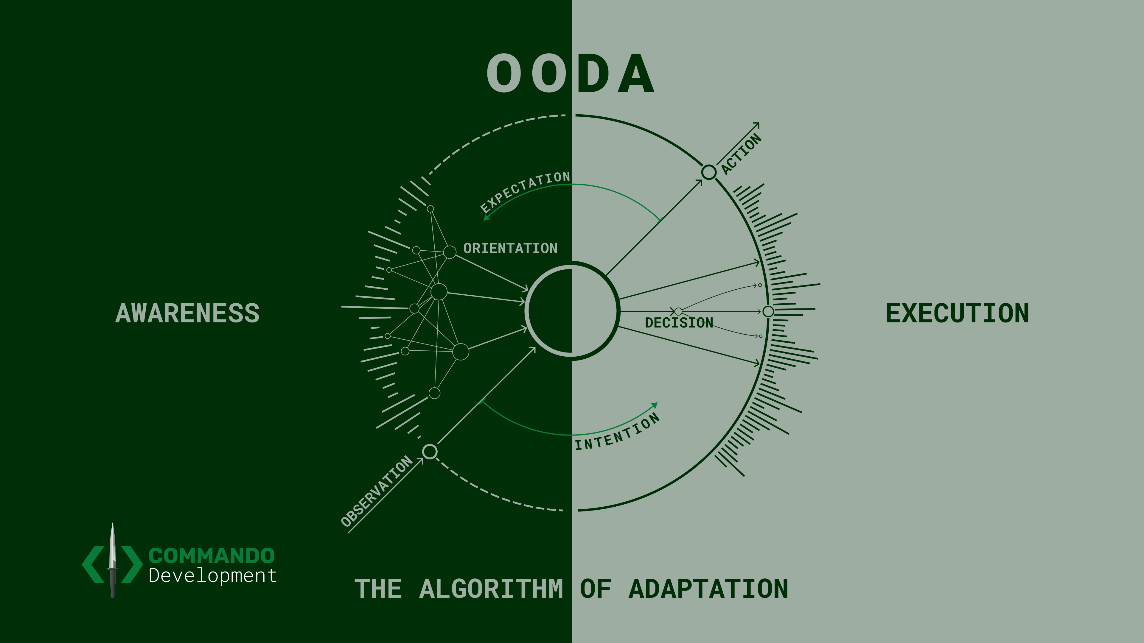 The OODA diagram that is easiest to remember