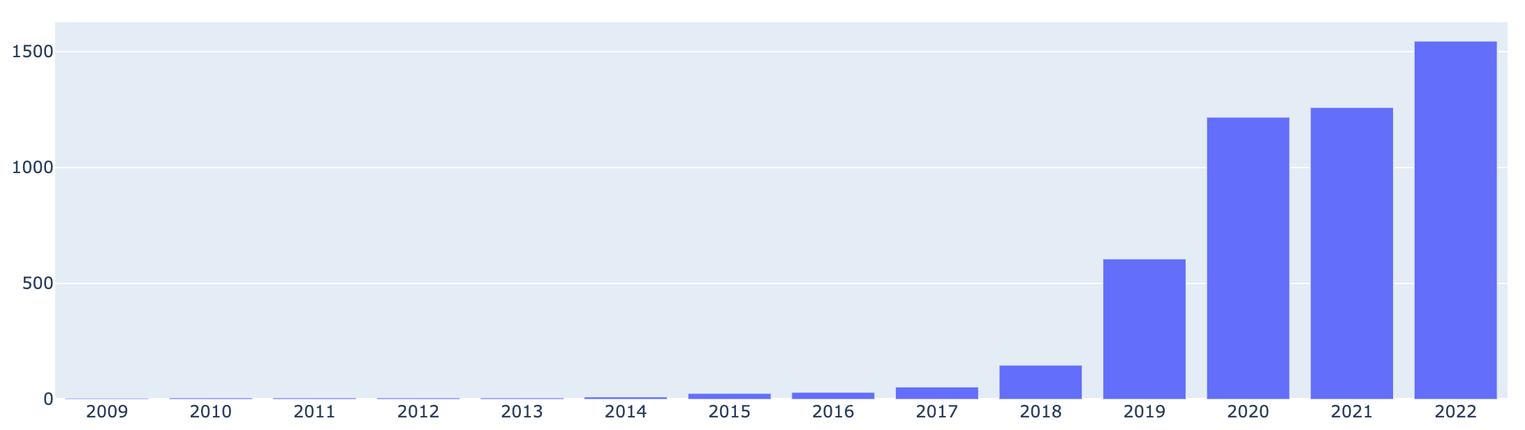 NAV.no average weekly service deployments, 2009 - 2022