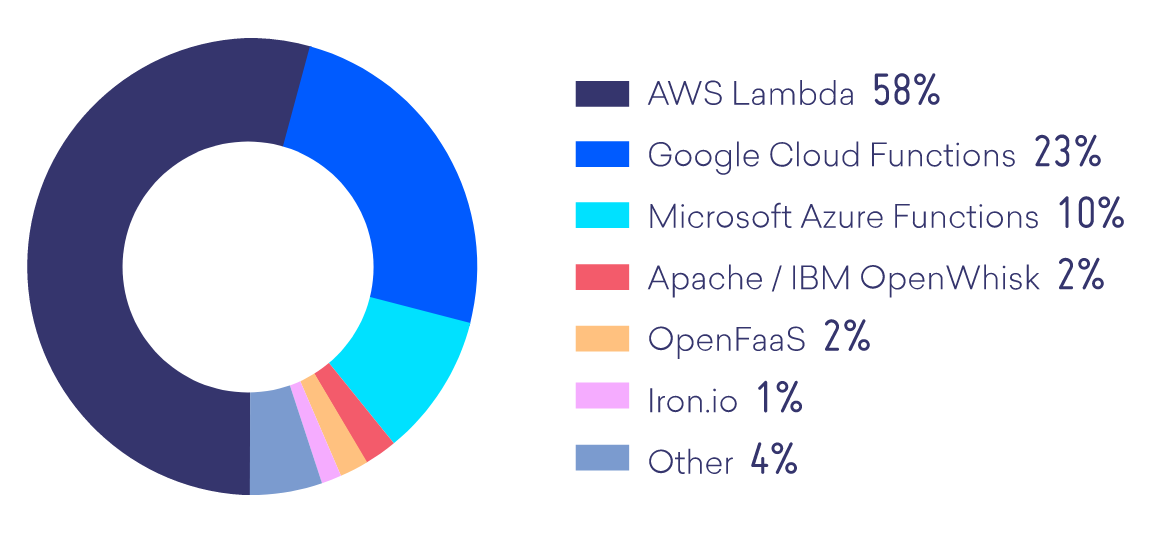 What serverless platform are developers primarily using?