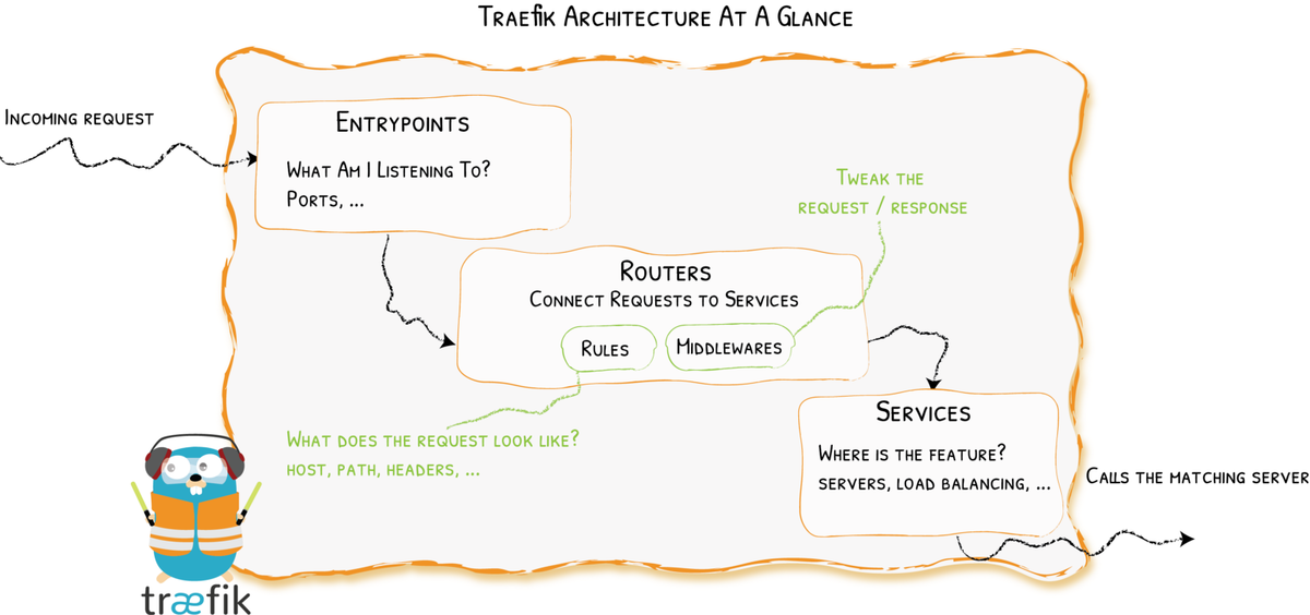 Back to Traefik 2.0 - gigawatts of routing power