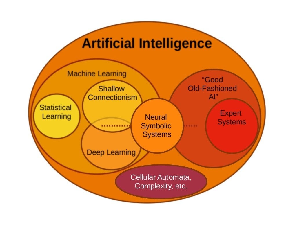 Disentangling AI, machine learning, and deep learning