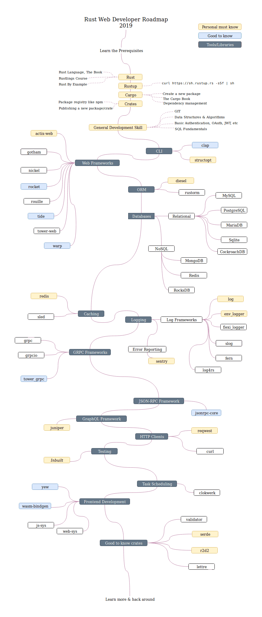 A roadmap to becoming a Rust web developer in 2019