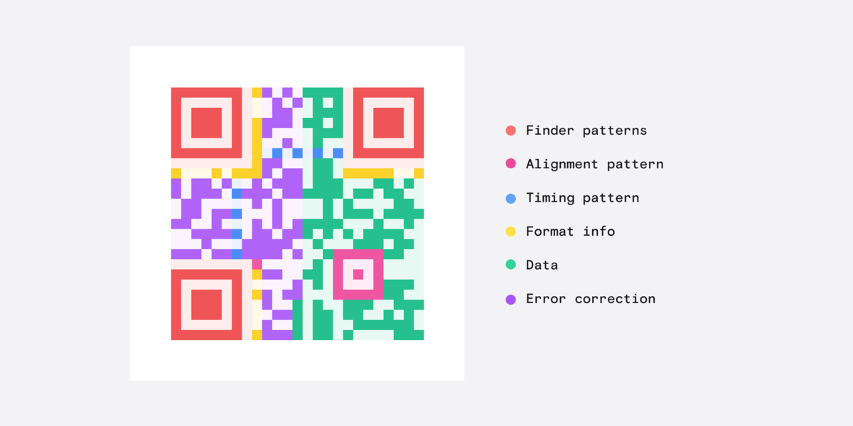 Ever wondered how a QR code works? 