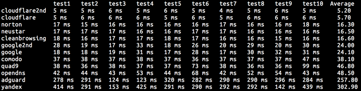 Test the DNS performance of major providers with this script
