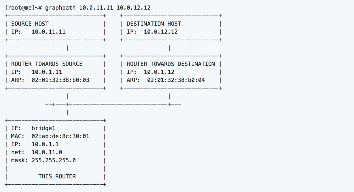 Generate an ASCII network diagram from the route table of a Unix/Linux