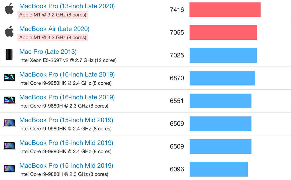 Apple's M1 chip is outperforming the 16-inch MacBook Pro