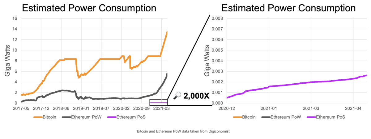 Ethereum will use at least ~99.95% less energy post merge
