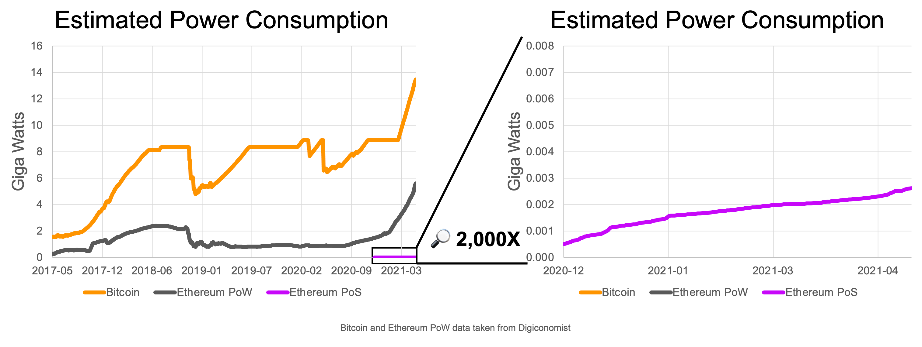 When will ethereum go proof of stake