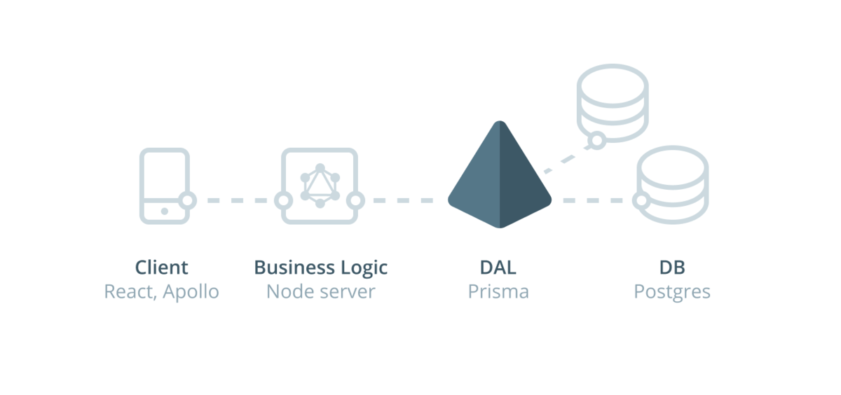 Prisma raises $4.5M to build the GraphQL data layer for all databases