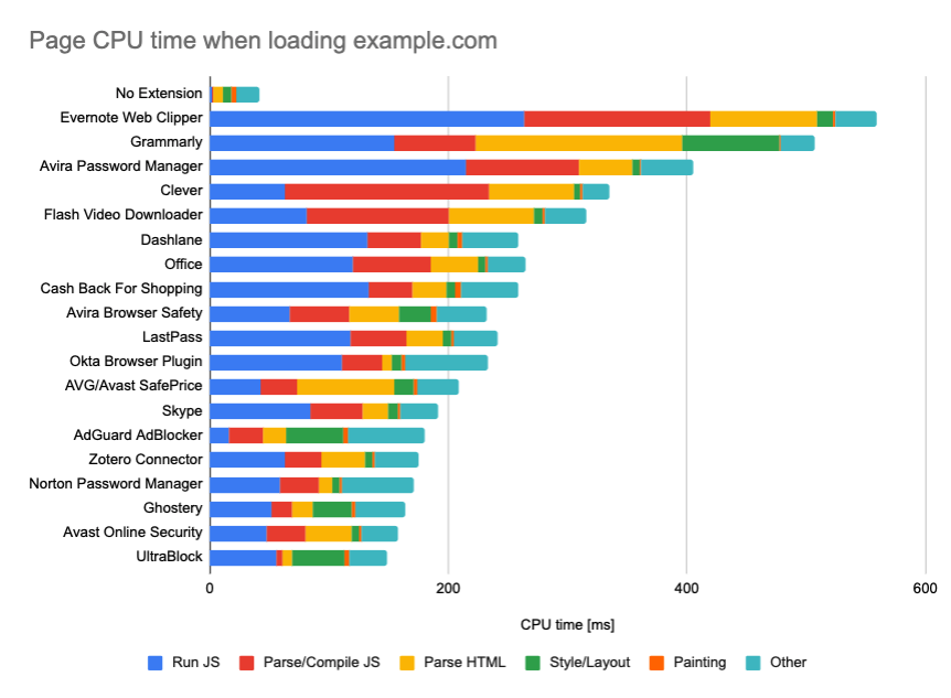 How the most popular Chrome extensions affect browser performance