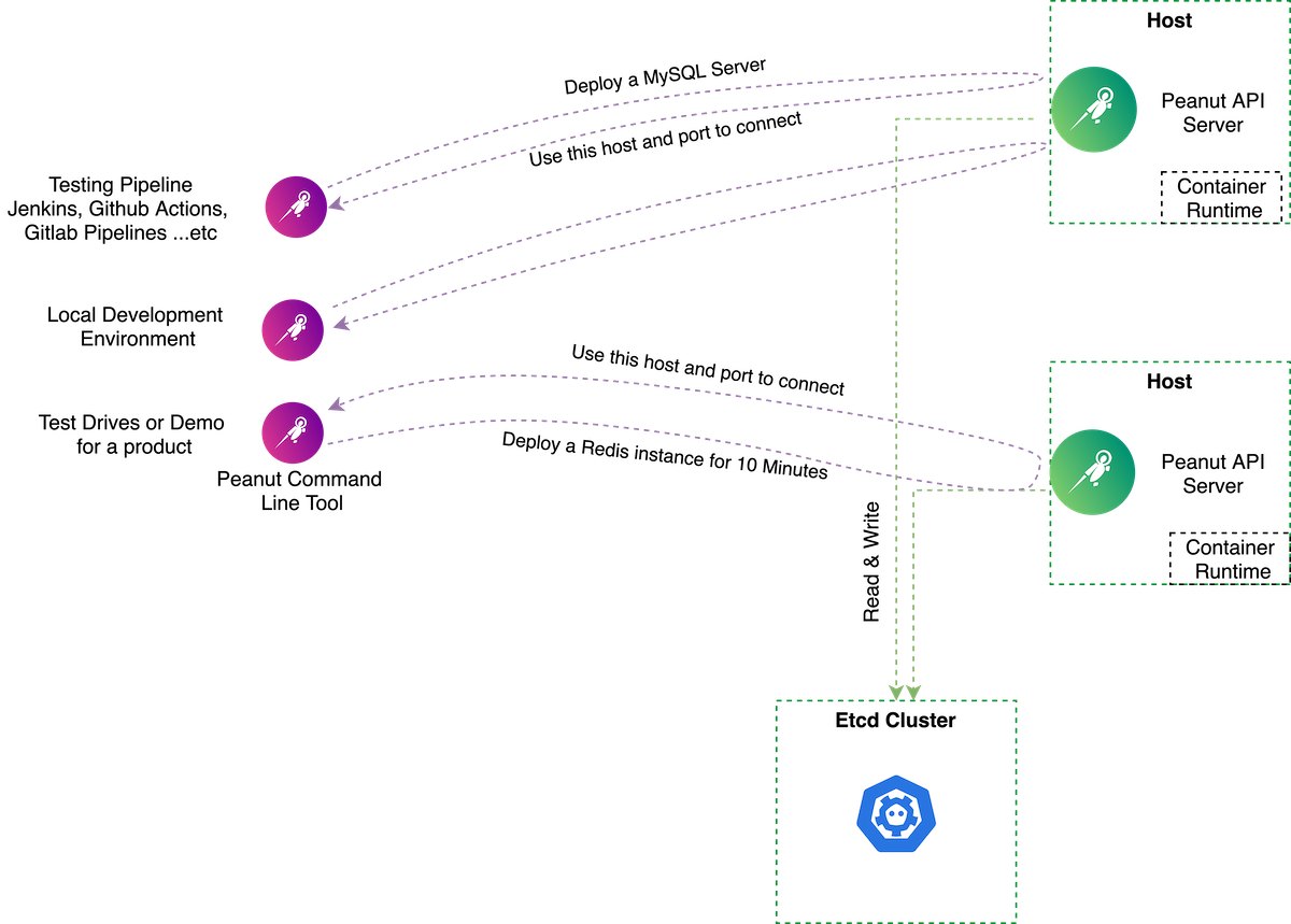 Deploy databases and services easily for dev and testing pipelines