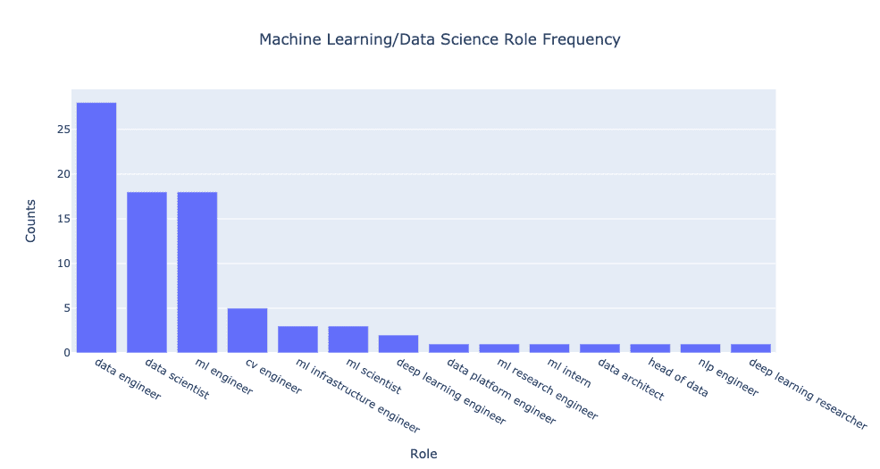 We don't need data scientists, we need data engineers