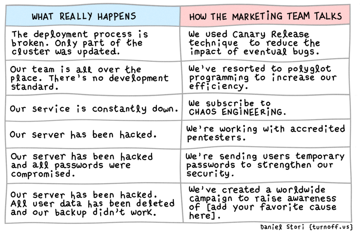 How the marketing team talks vs what really happens