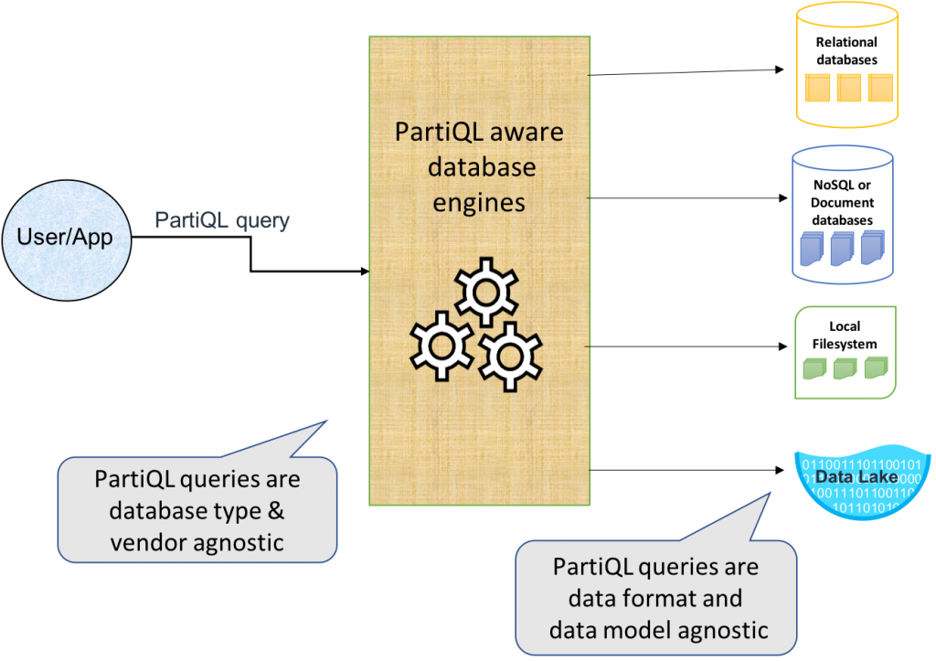 Announcing PartiQL: one query language for all your data