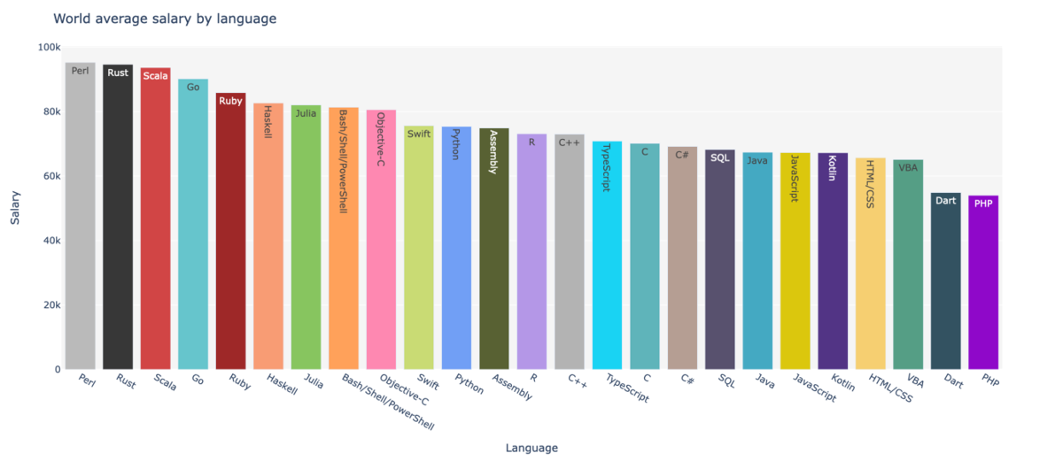 Which programming languages pay the most? I made my own salary charts...