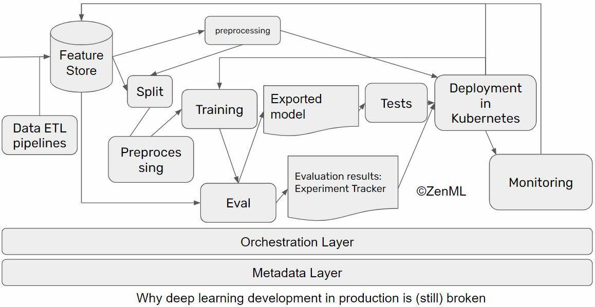 Why ML in production is (still) broken and ways we can fix it