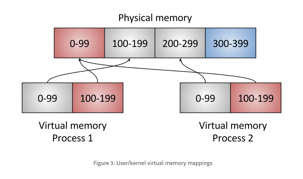 Meltdown and Spectre Explained