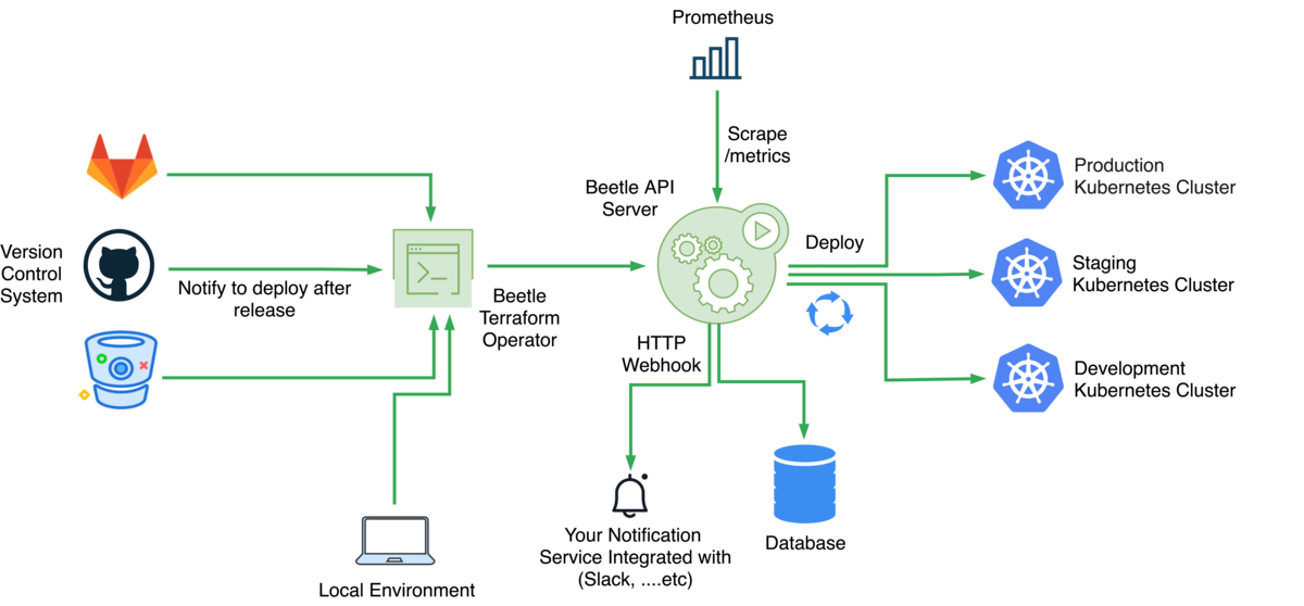 Kubernetes multi-cluster deployment automation service