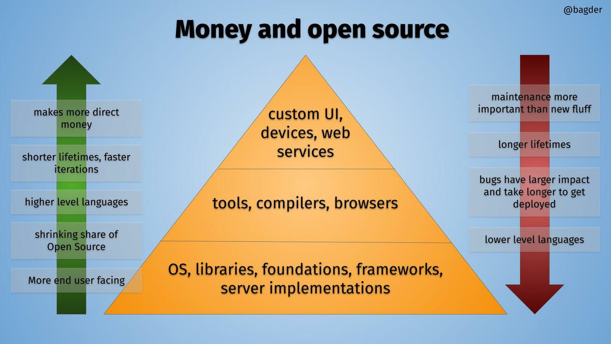 Enforcing the pyramid of open source