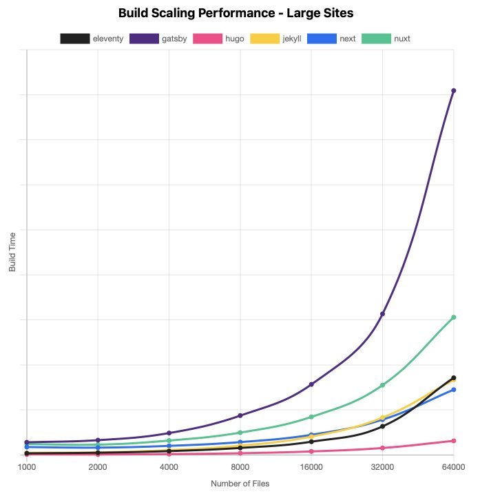 Comparing static site generator build times