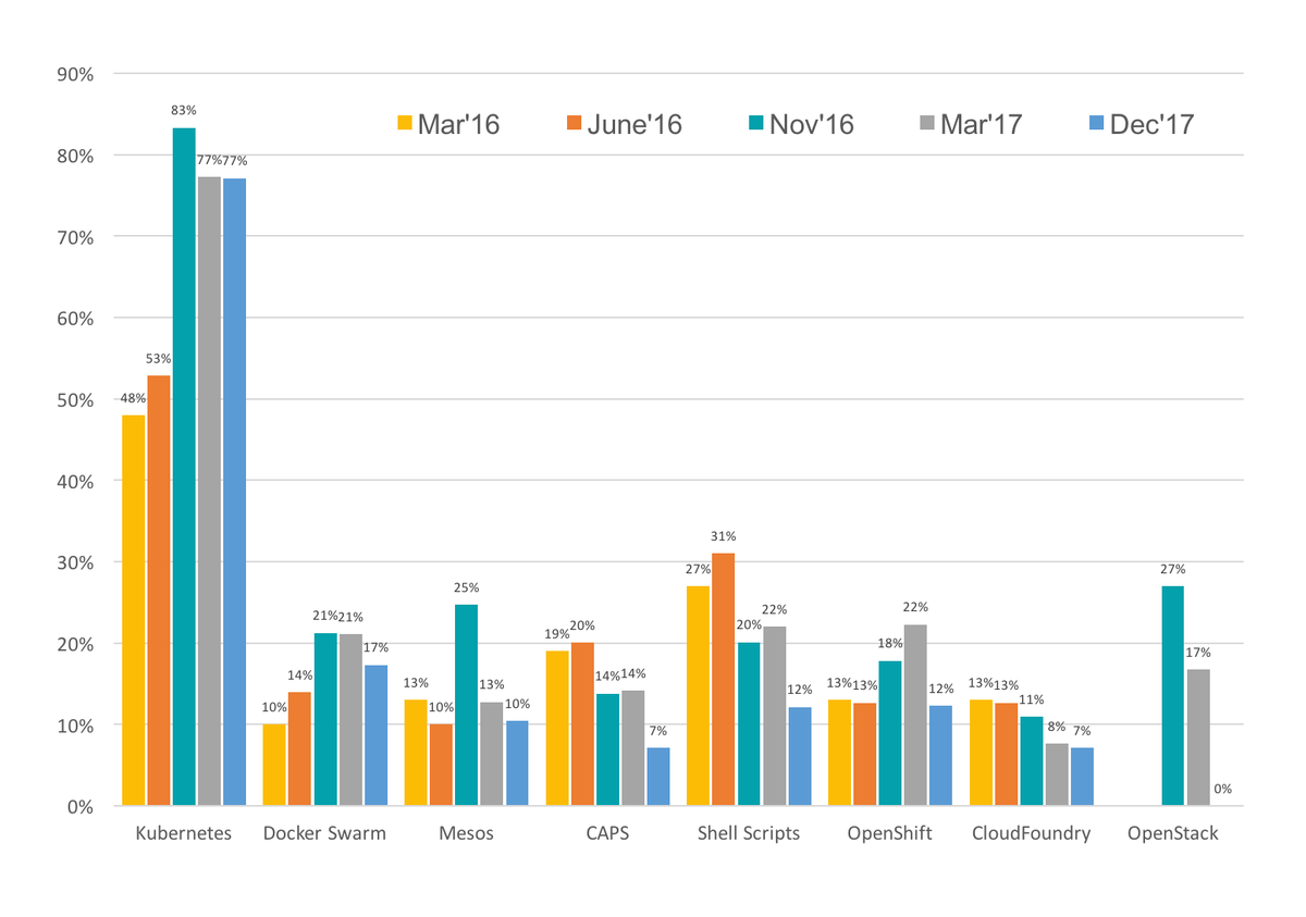 The current landscape of Cloud Native technologies
