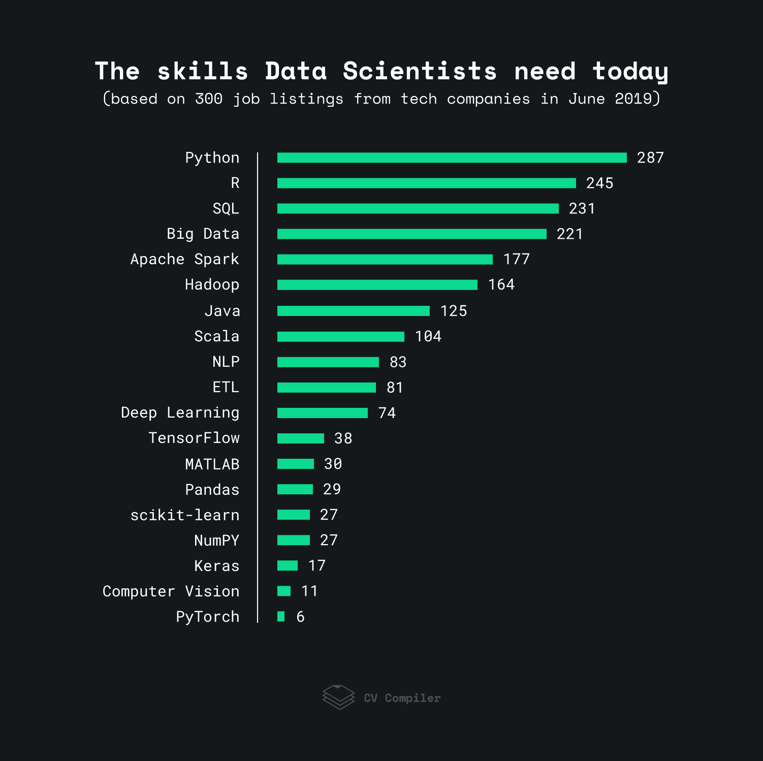 Data Science Skills That Are In High Demand In 2022