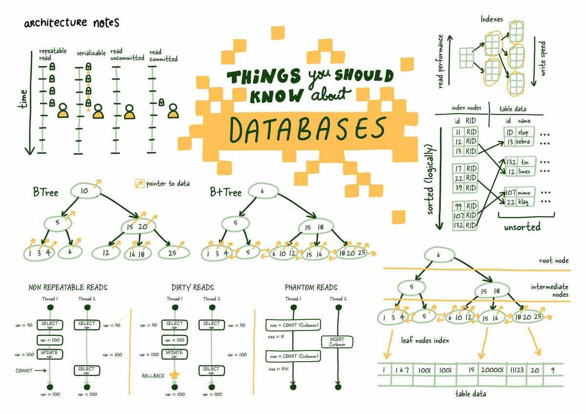 Things you should know about databases