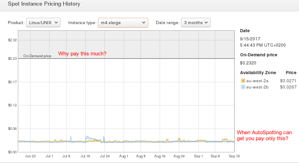 Lower your AWS costs (up to 90%!) by automating the use of spot instances