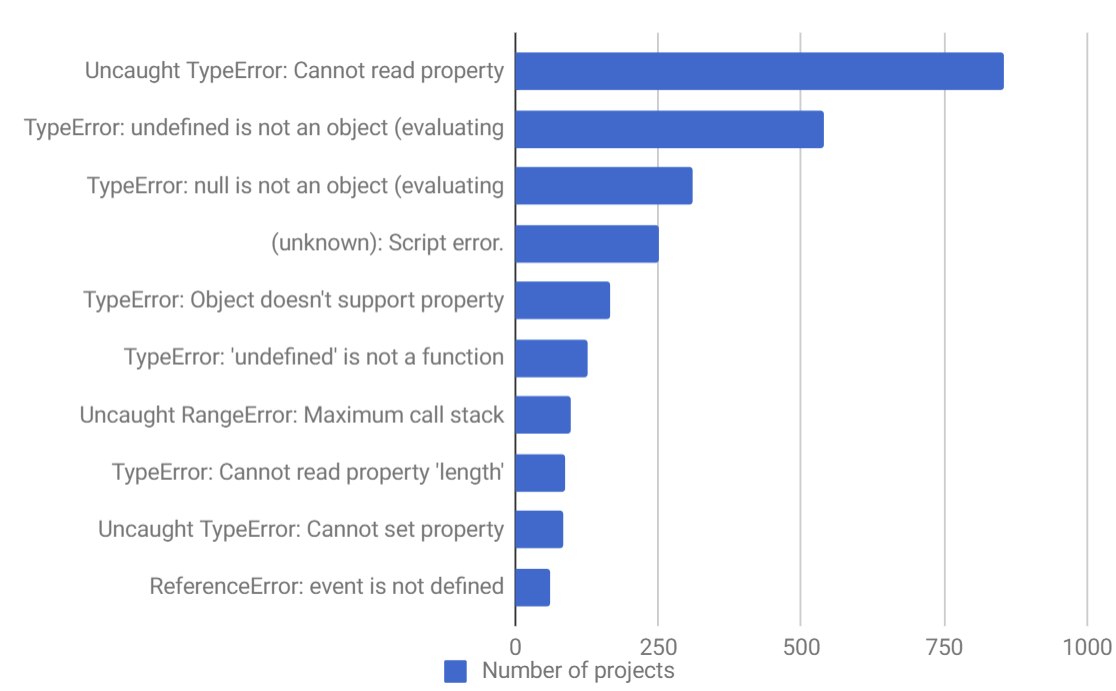 Top 10 JavaScript errors from 1000+ projects (and how to avoid them)