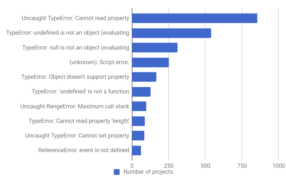 Property length. Ошибка JAVASCRIPT. JAVASCRIPT Projects. Js1000+. Project number.