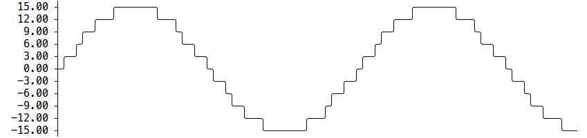 A Go package to make lightweight ASCII line graphs